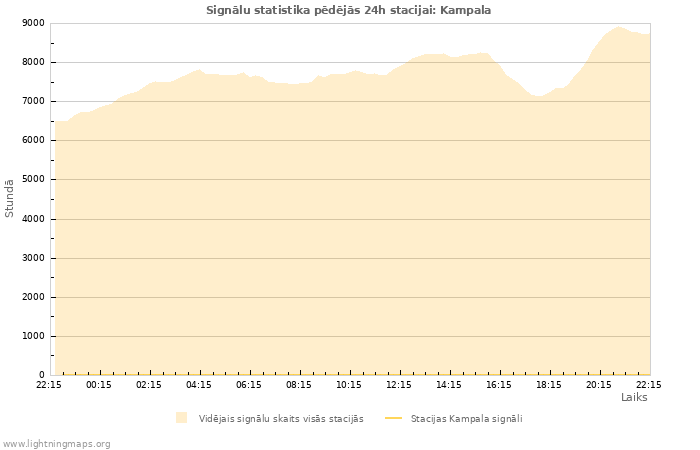 Grafiki: Signālu statistika