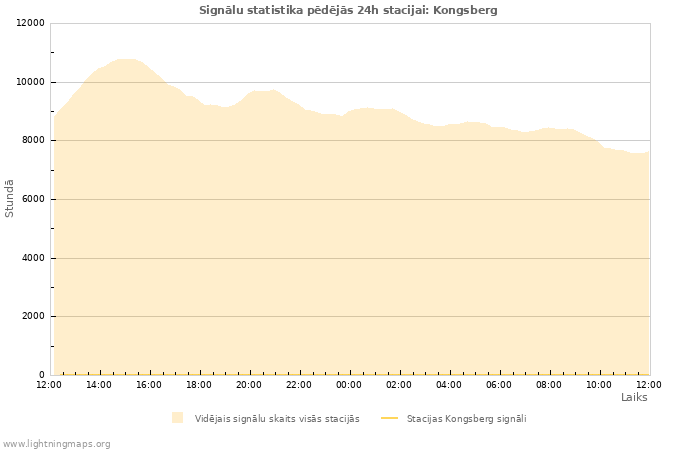 Grafiki: Signālu statistika