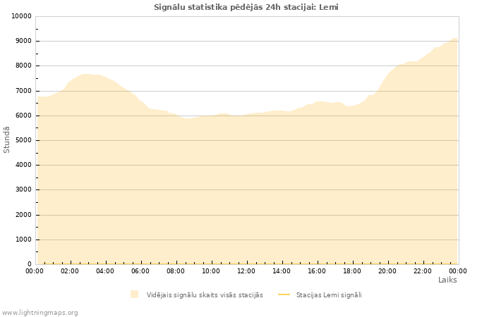 Grafiki: Signālu statistika