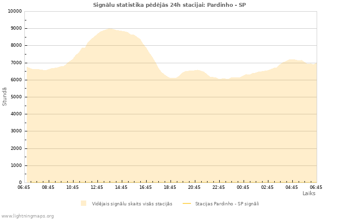 Grafiki: Signālu statistika