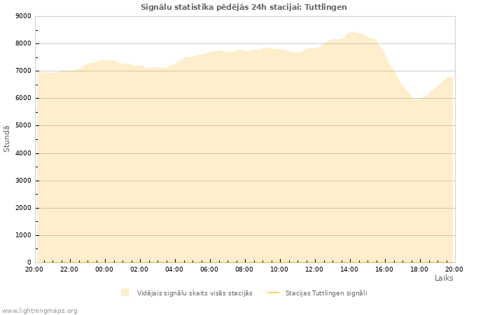 Grafiki: Signālu statistika