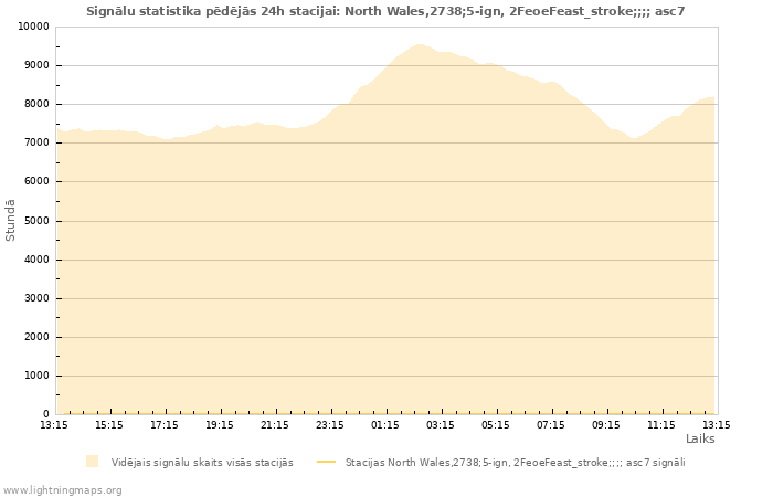 Grafiki: Signālu statistika