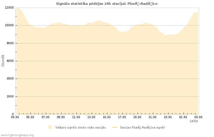 Grafiki: Signālu statistika