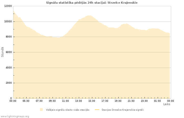 Grafiki: Signālu statistika