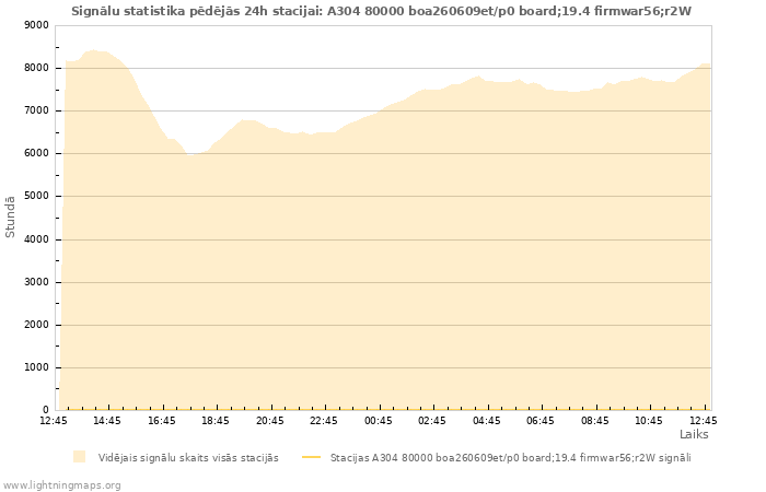 Grafiki: Signālu statistika