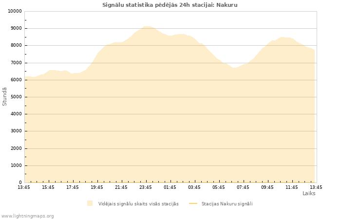 Grafiki: Signālu statistika