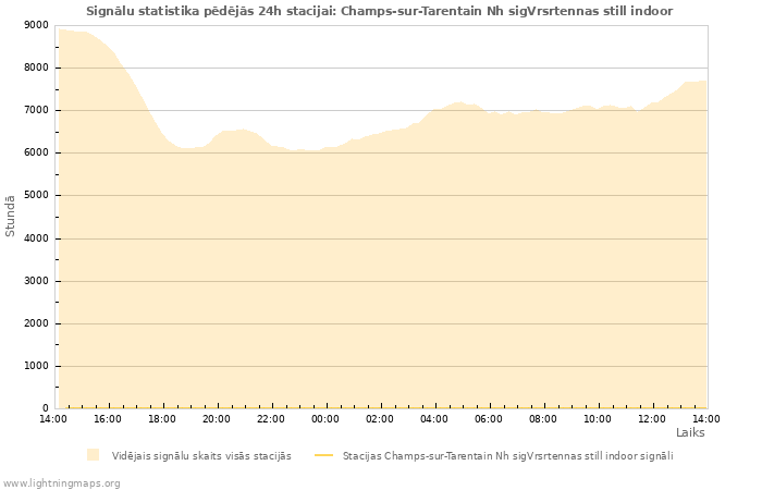 Grafiki: Signālu statistika