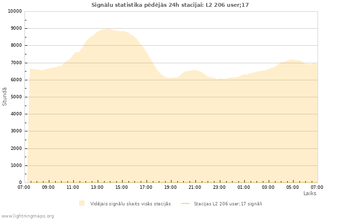 Grafiki: Signālu statistika