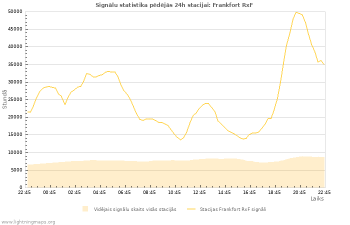 Grafiki: Signālu statistika