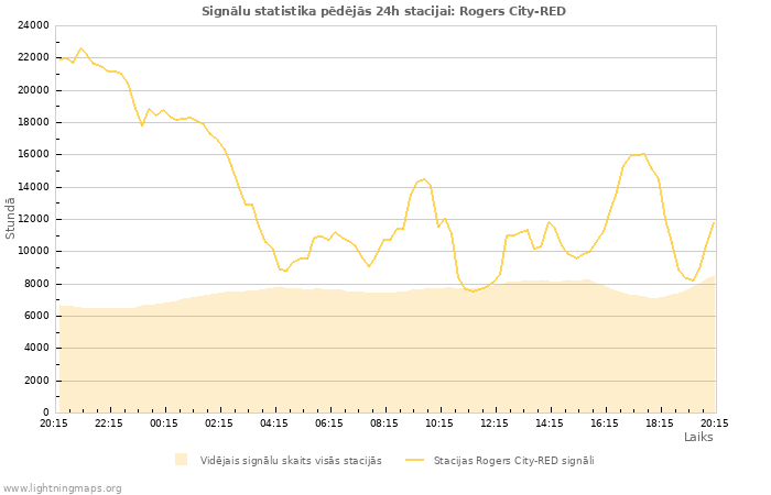 Grafiki: Signālu statistika