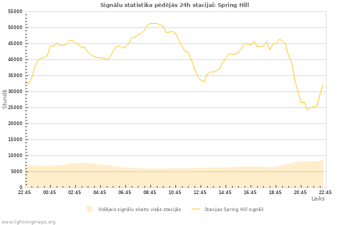 Grafiki: Signālu statistika