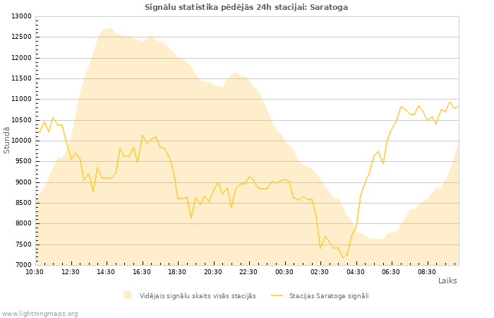 Grafiki: Signālu statistika