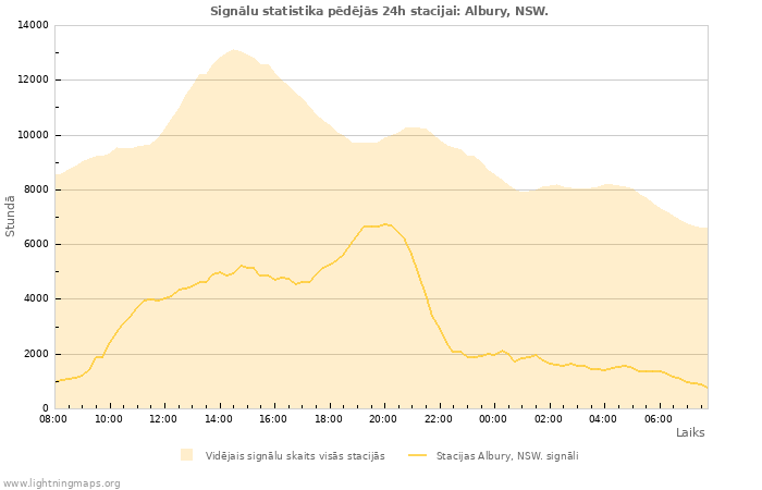 Grafiki: Signālu statistika