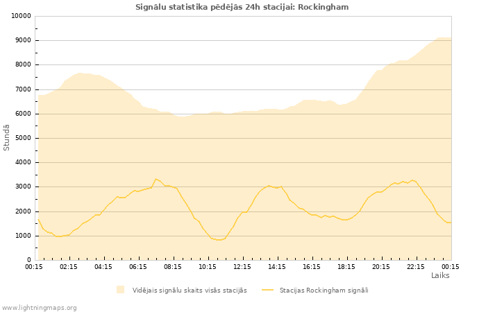 Grafiki: Signālu statistika