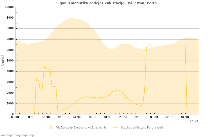 Grafiki: Signālu statistika