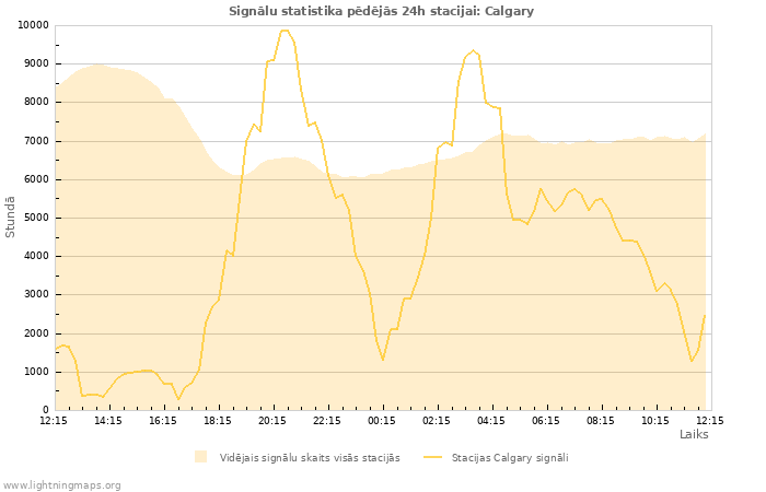 Grafiki: Signālu statistika