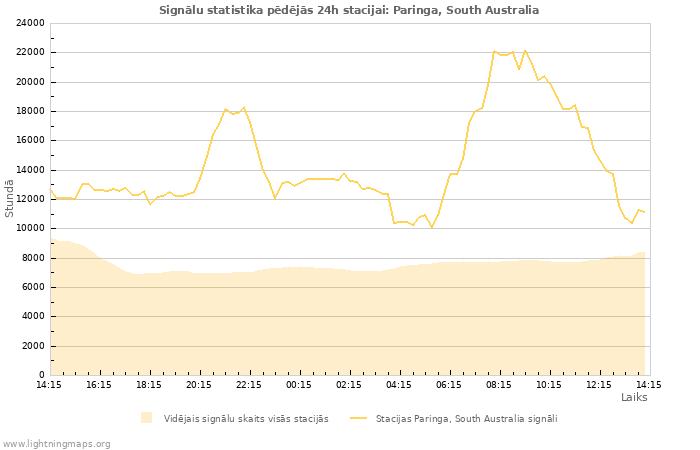 Grafiki: Signālu statistika