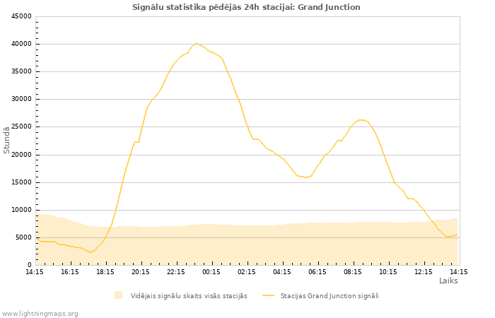 Grafiki: Signālu statistika