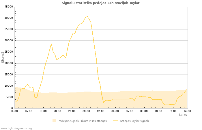 Grafiki: Signālu statistika