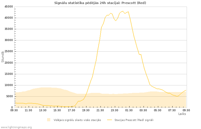 Grafiki: Signālu statistika