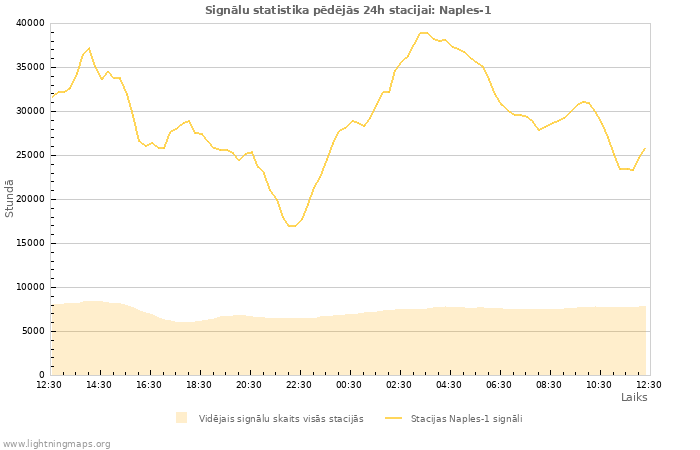 Grafiki: Signālu statistika