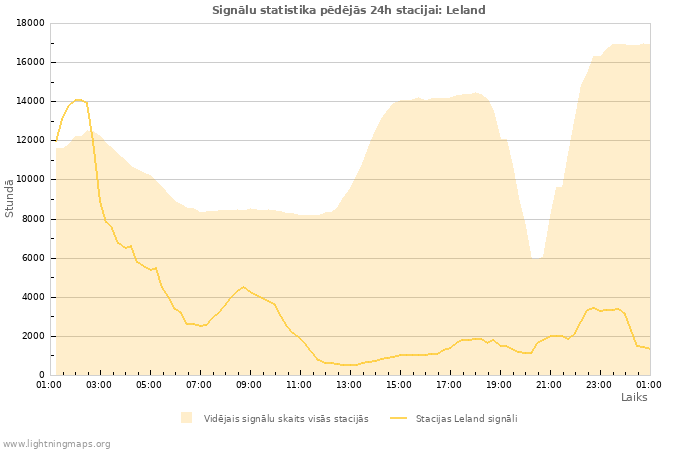 Grafiki: Signālu statistika