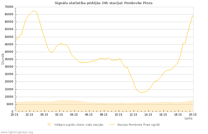 Grafiki: Signālu statistika