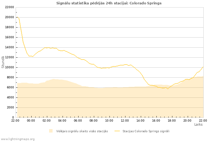 Grafiki: Signālu statistika