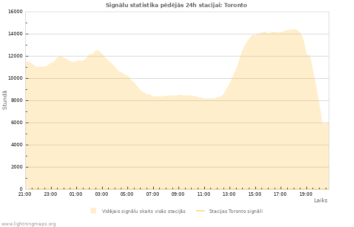 Grafiki: Signālu statistika