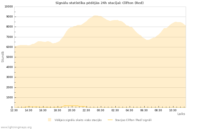 Grafiki: Signālu statistika