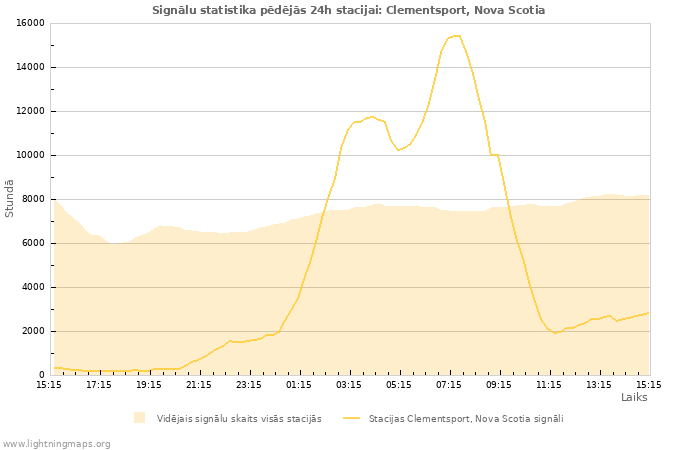 Grafiki: Signālu statistika