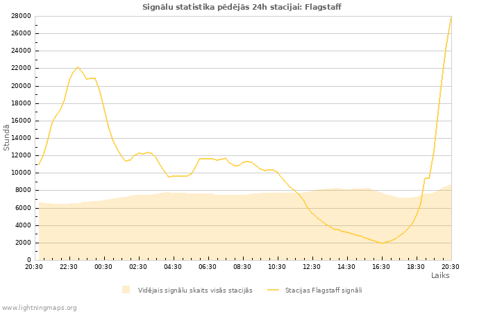 Grafiki: Signālu statistika