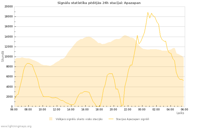 Grafiki: Signālu statistika