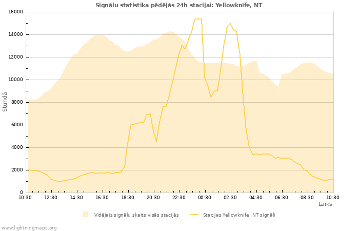 Grafiki: Signālu statistika