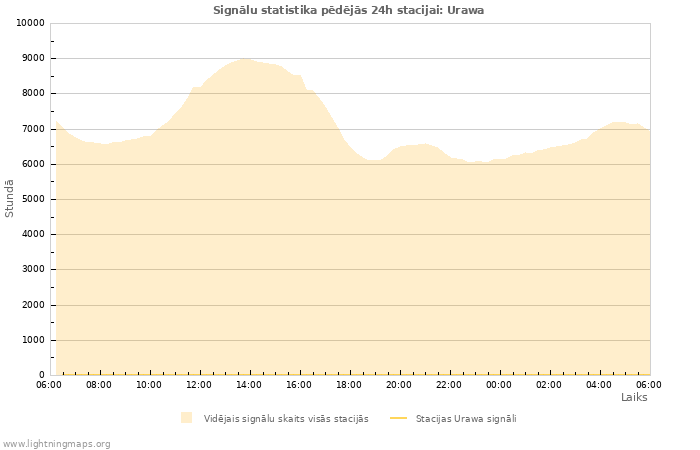 Grafiki: Signālu statistika