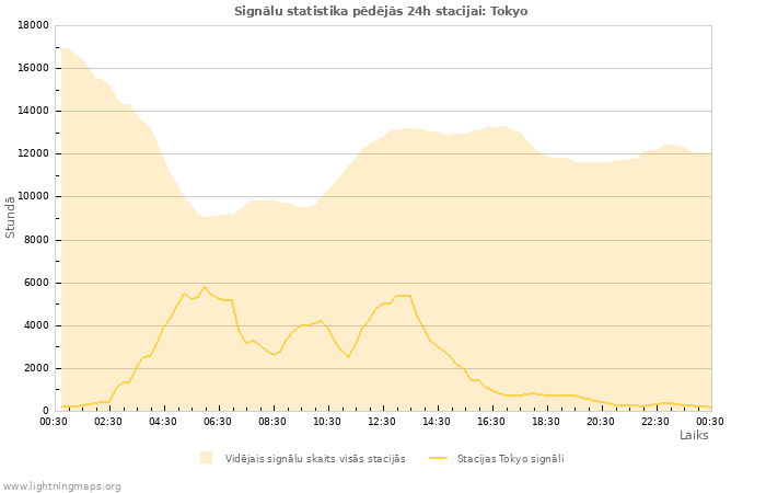 Grafiki: Signālu statistika