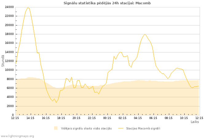 Grafiki: Signālu statistika