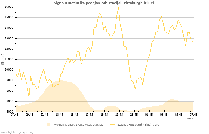 Grafiki: Signālu statistika