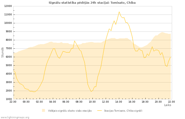 Grafiki: Signālu statistika