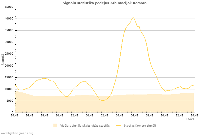 Grafiki: Signālu statistika