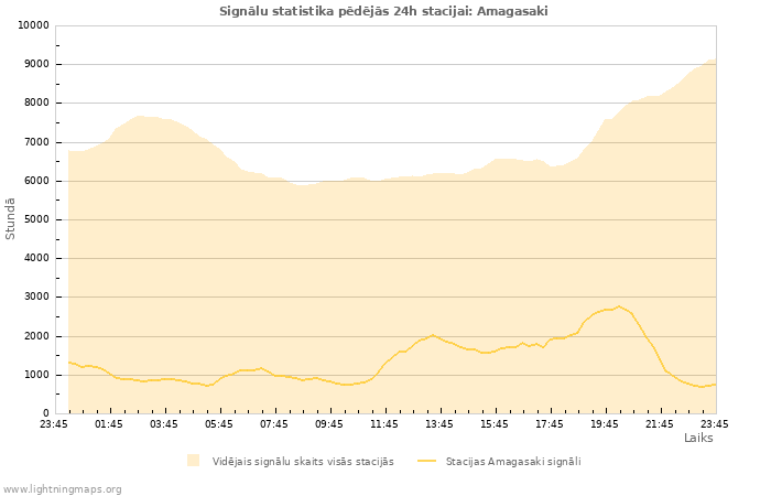 Grafiki: Signālu statistika