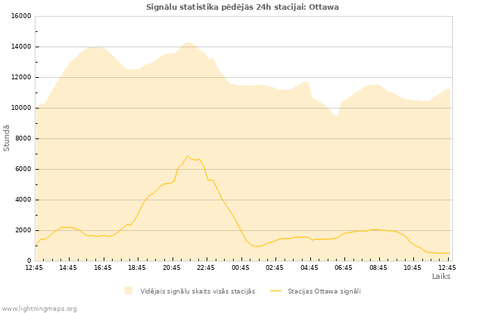 Grafiki: Signālu statistika