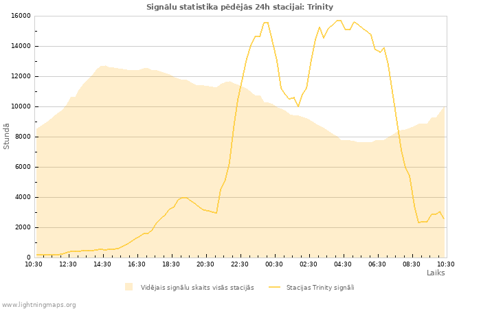 Grafiki: Signālu statistika