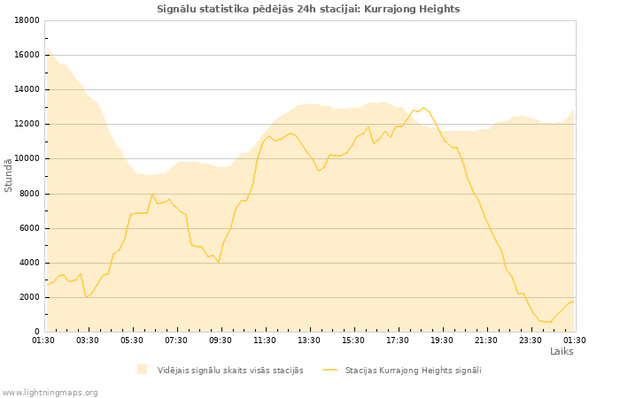 Grafiki: Signālu statistika