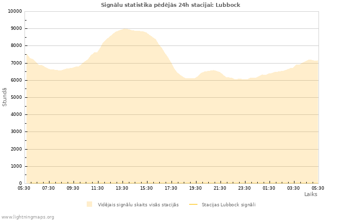 Grafiki: Signālu statistika