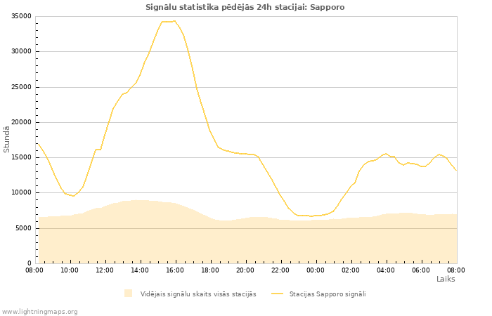 Grafiki: Signālu statistika