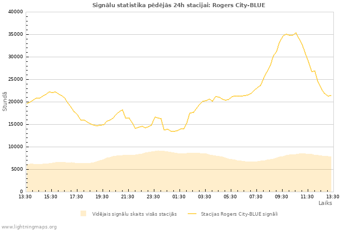 Grafiki: Signālu statistika