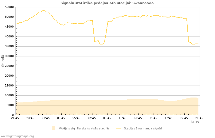 Grafiki: Signālu statistika