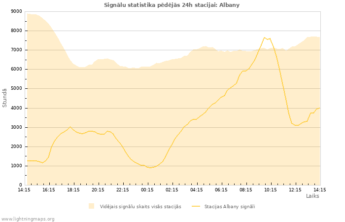 Grafiki: Signālu statistika