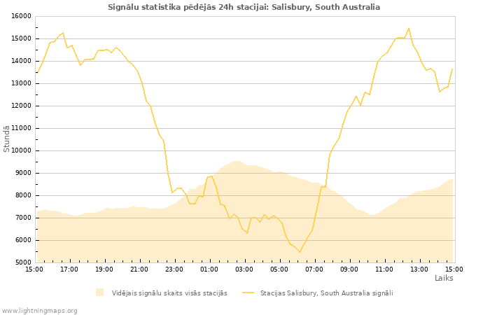 Grafiki: Signālu statistika